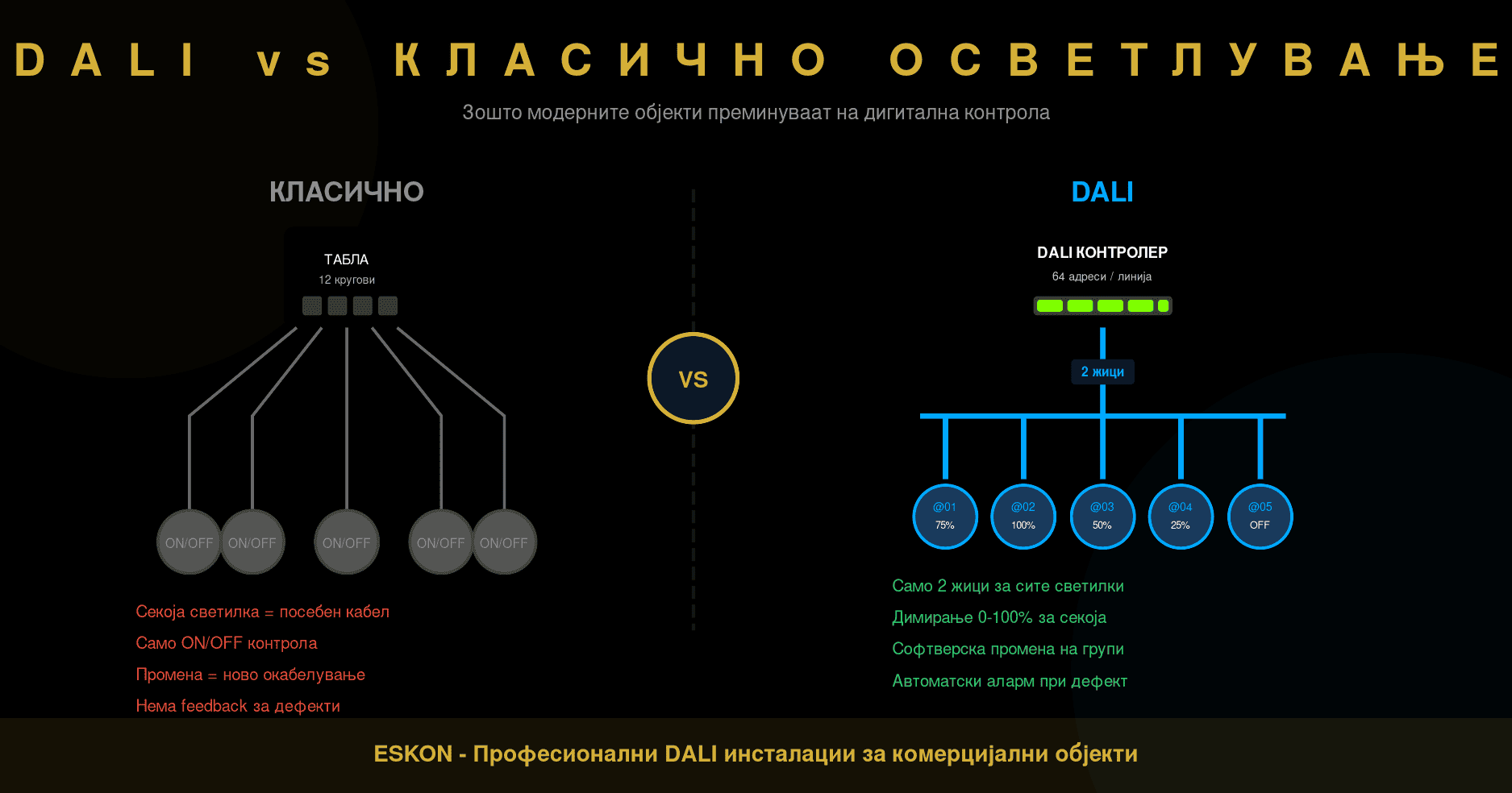 DALI vs Класично осветлување - споредба